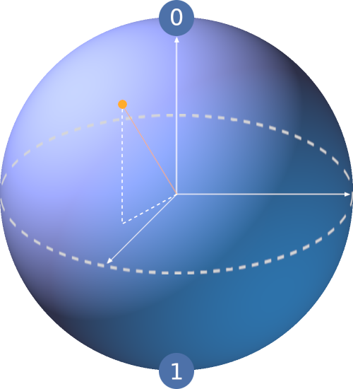 A sphere representing a qubit (often called a Bloch sphere) with a point highlighted on its surface.