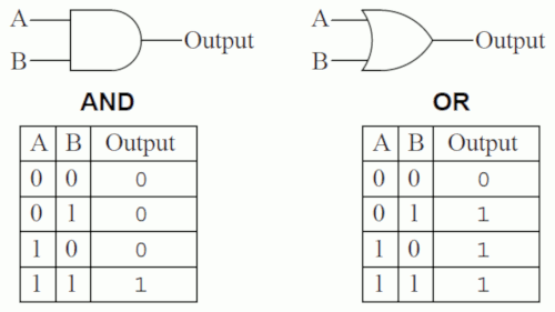 Two symbols representing the AND logic gate and the OR logic gate with tables showing their possible inputs and outputs.